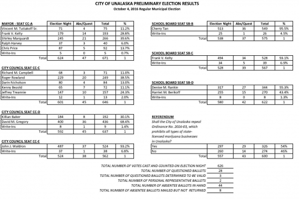 Canvass Committee Results